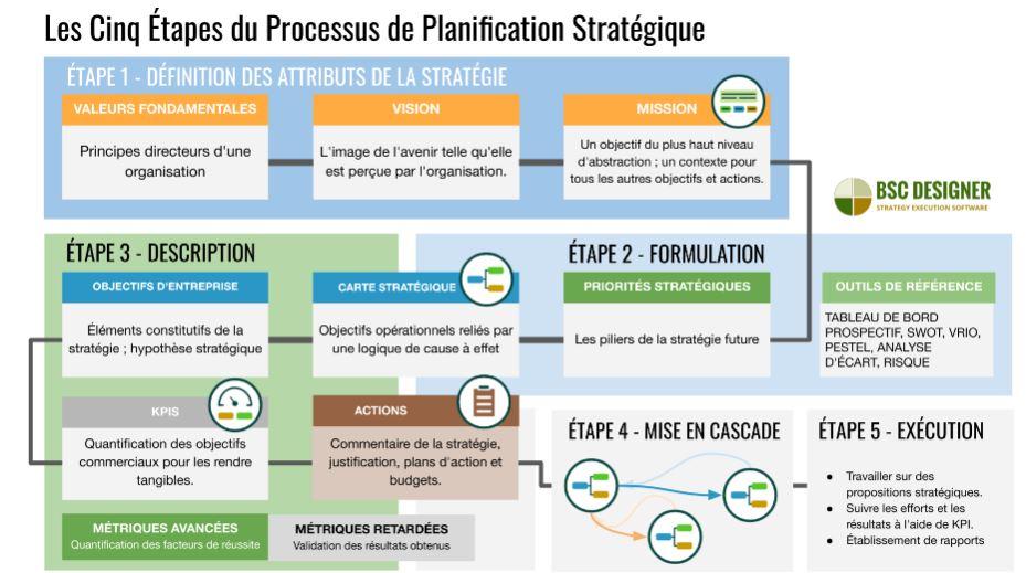 Strategie